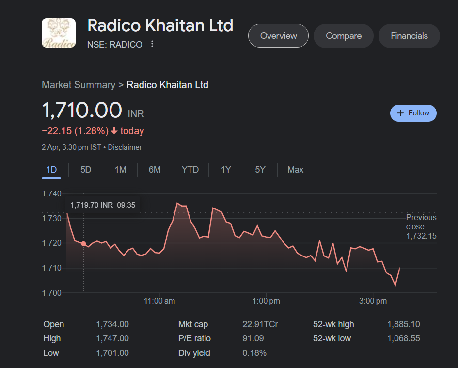  market as of 2 April 2024 for Radico Khaitan Ltd.